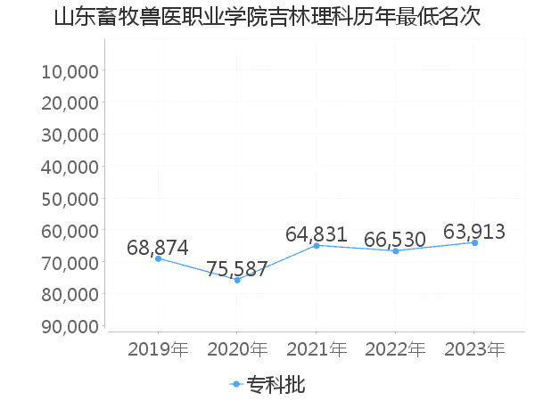 最低分名次