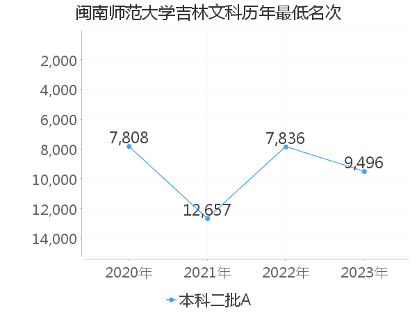 最低分名次