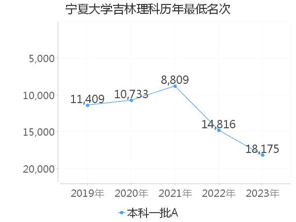 最低分名次