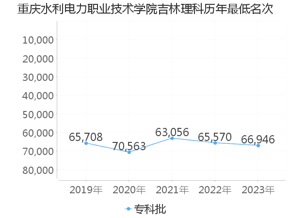 最低分名次