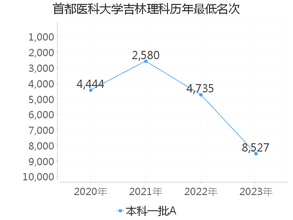 最低分名次