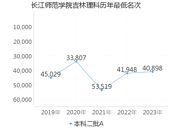 最低分名次