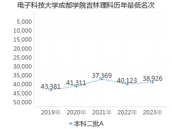 最低分名次