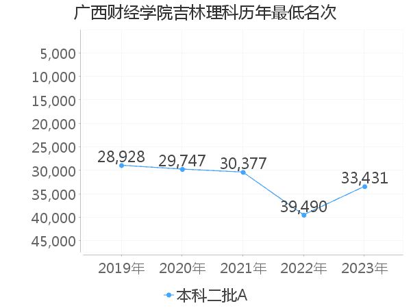 最低分名次