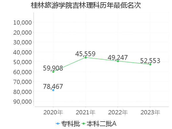 最低分名次