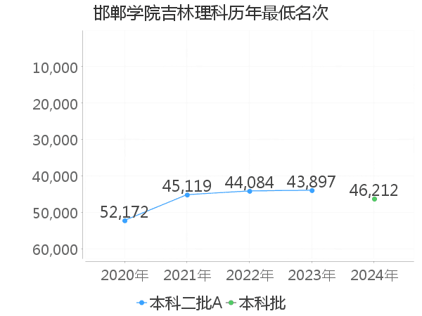 最低分名次