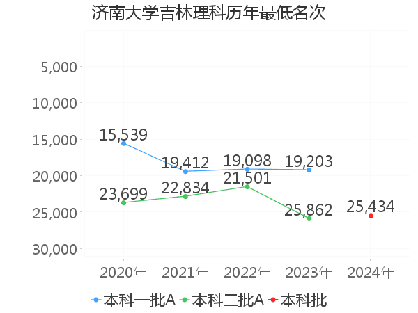 最低分名次