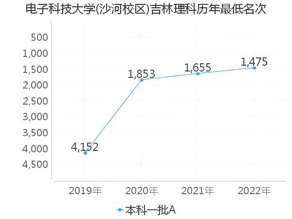 最低分名次