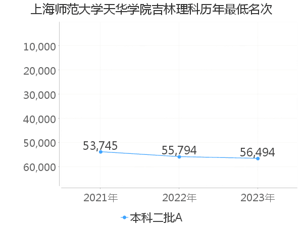 最低分名次