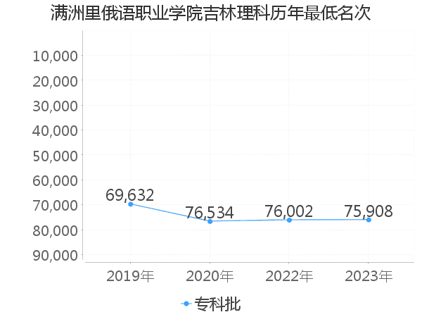 最低分名次