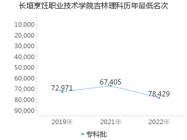 最低分名次