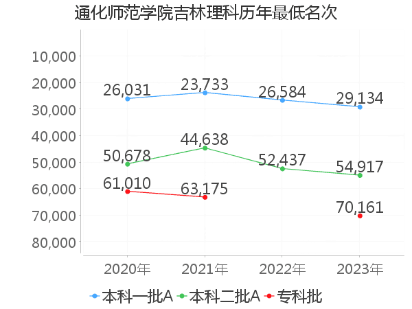 最低分名次