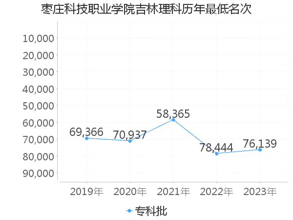 最低分名次