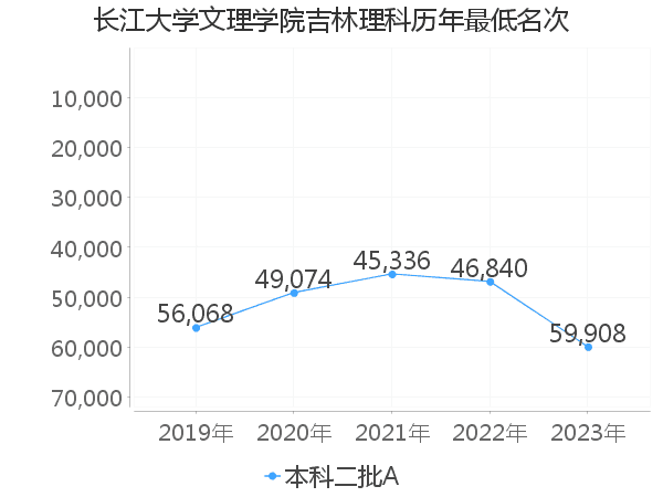 最低分名次