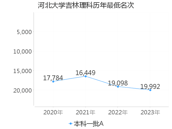 最低分名次