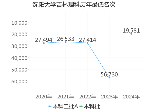 最低分名次