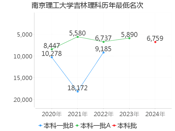 最低分名次