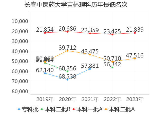 最低分名次