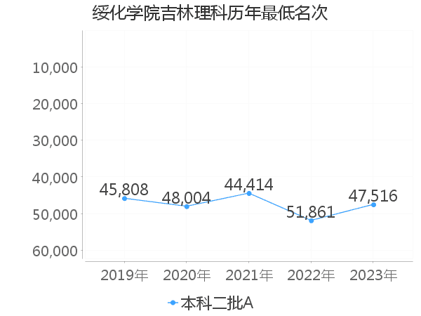 最低分名次