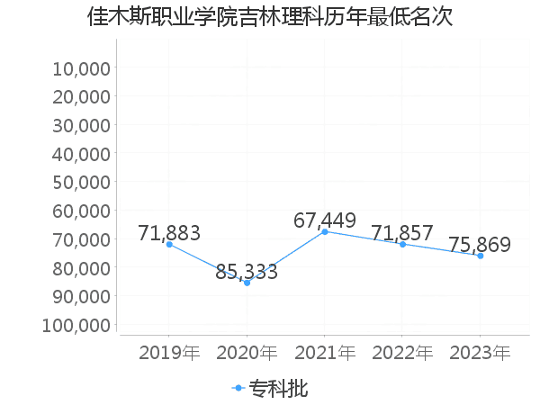 最低分名次