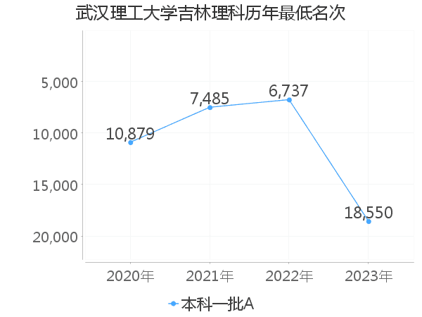 最低分名次