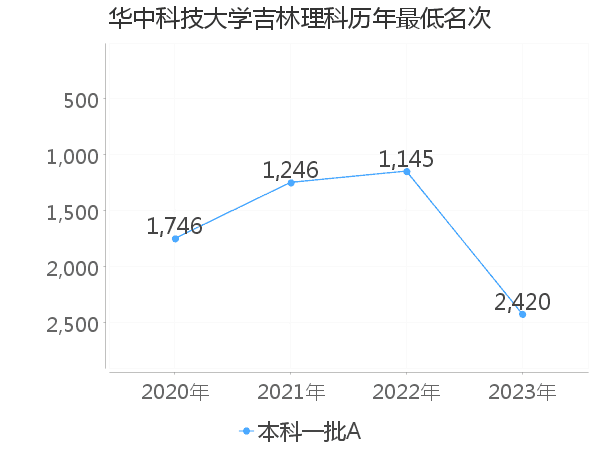 最低分名次