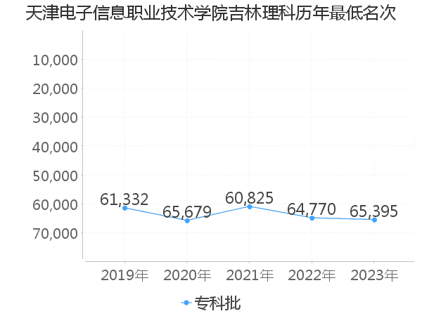 最低分名次