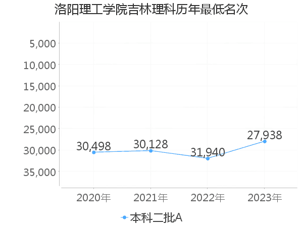 最低分名次