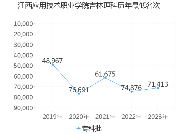 最低分名次