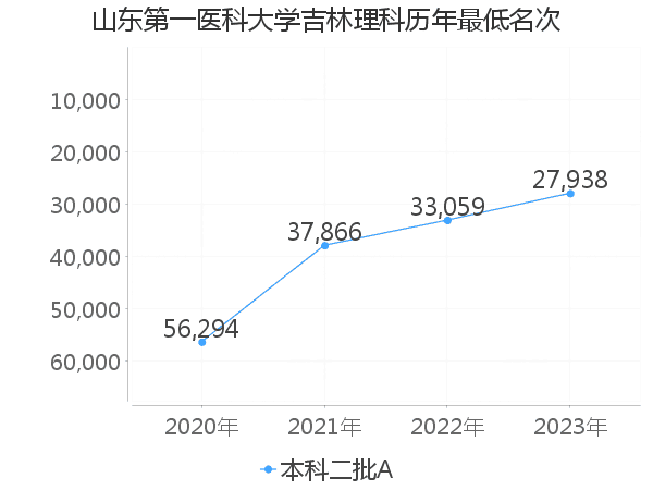 最低分名次