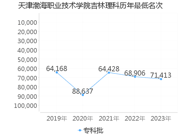 最低分名次