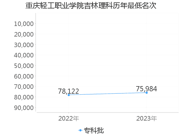 最低分名次