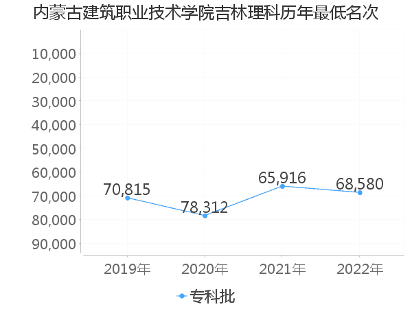 最低分名次