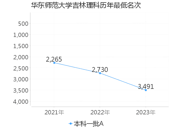 最低分名次