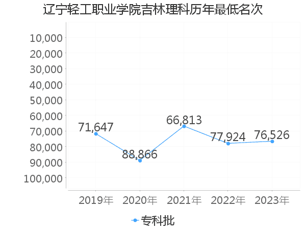 最低分名次