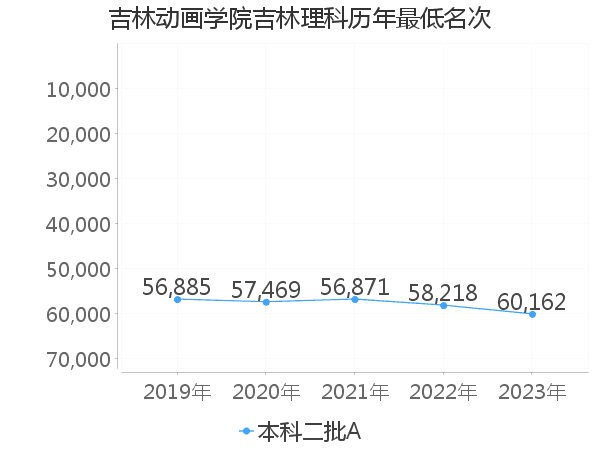 最低分名次