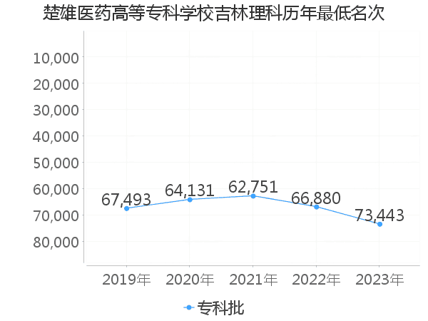 最低分名次