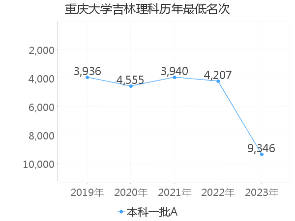 最低分名次