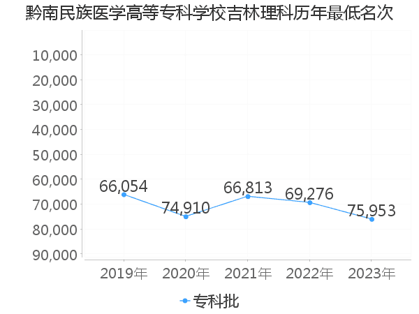 最低分名次