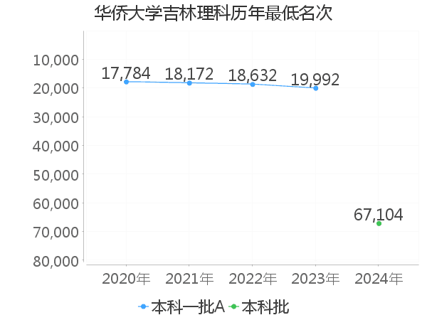 最低分名次
