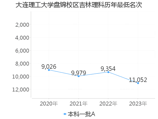 最低分名次