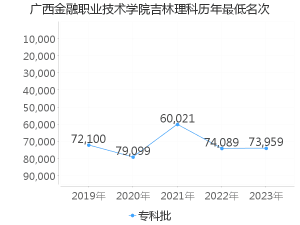 最低分名次