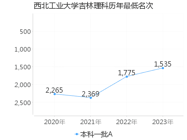 最低分名次