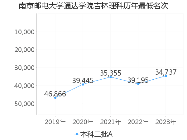 最低分名次