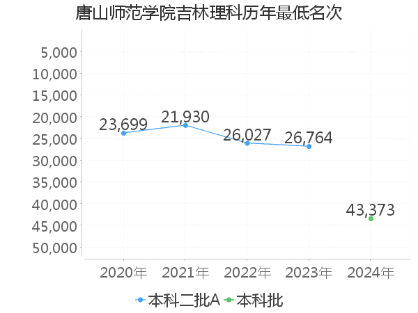 最低分名次