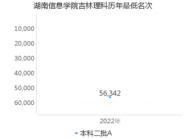 最低分名次