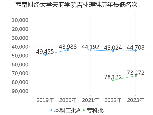 最低分名次