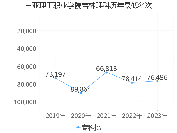 最低分名次