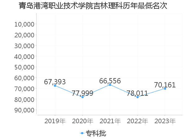 最低分名次