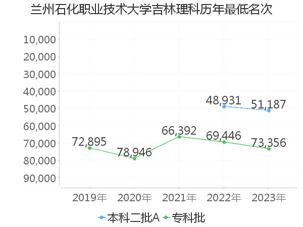 最低分名次